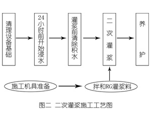 西吉灌浆料施工工艺—文字完整版